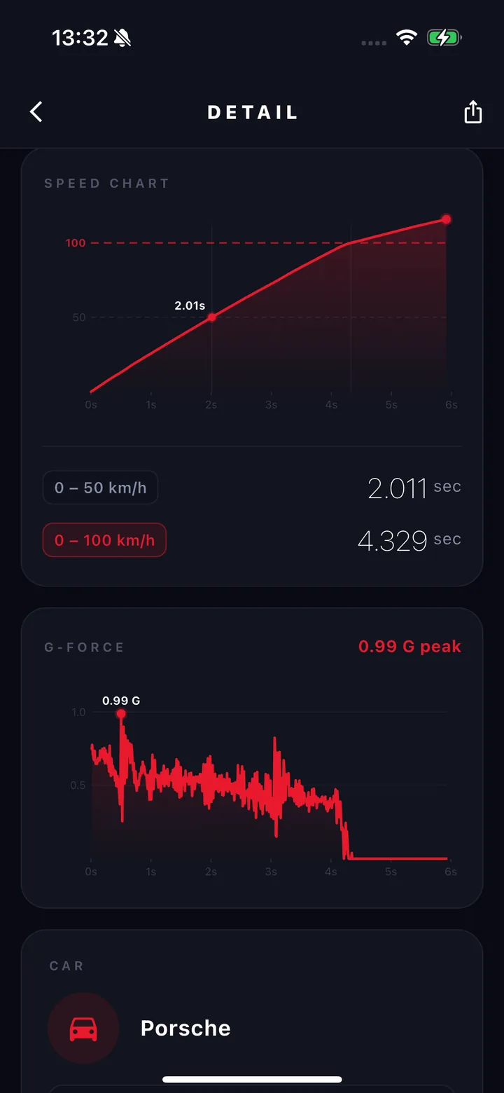 Speed chart and G-force trace with a 0.99 G peak